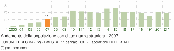 Grafico andamento popolazione stranieri Comune di Cecima (PV)