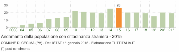 Grafico andamento popolazione stranieri Comune di Cecima (PV)