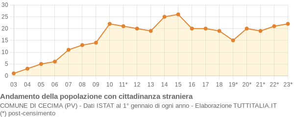 Andamento popolazione stranieri Comune di Cecima (PV)