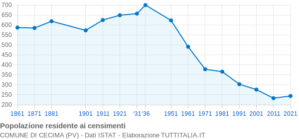 Grafico andamento storico popolazione Comune di Cecima (PV)