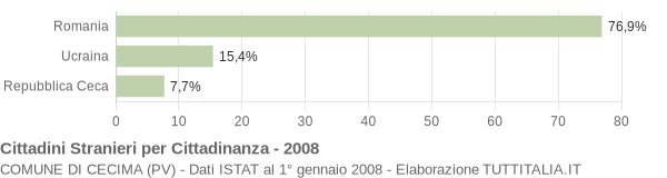 Grafico cittadinanza stranieri - Cecima 2008