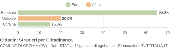 Grafico cittadinanza stranieri - Cecima 2012