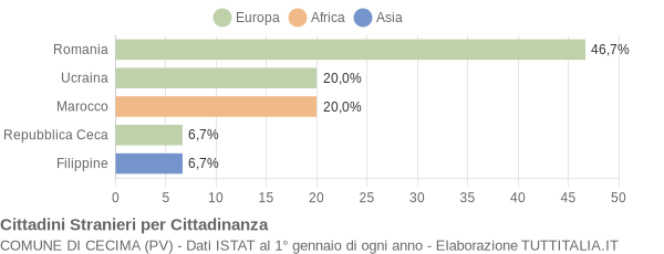 Grafico cittadinanza stranieri - Cecima 2019