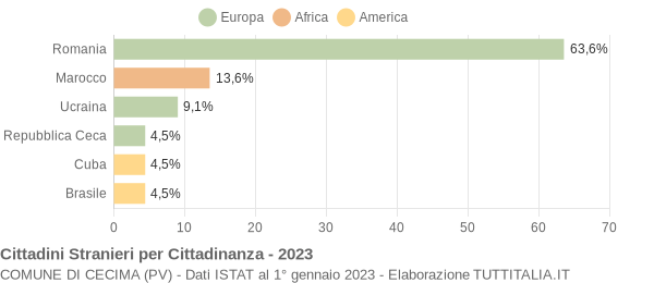 Grafico cittadinanza stranieri - Cecima 2023