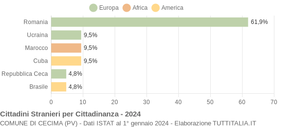 Grafico cittadinanza stranieri - Cecima 2024