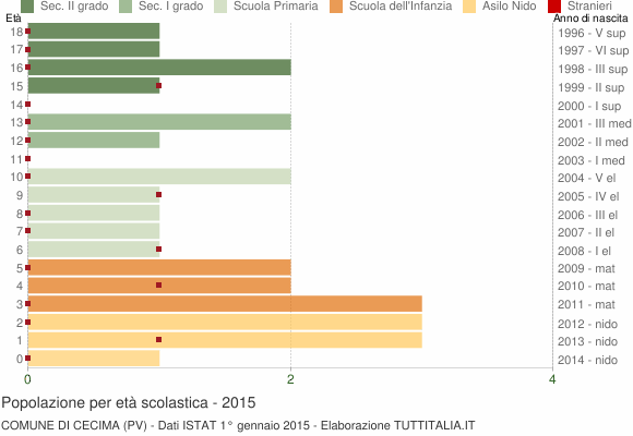 Grafico Popolazione in età scolastica - Cecima 2015