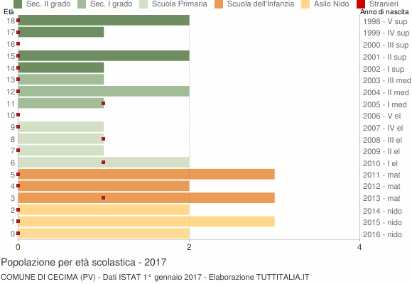 Grafico Popolazione in età scolastica - Cecima 2017
