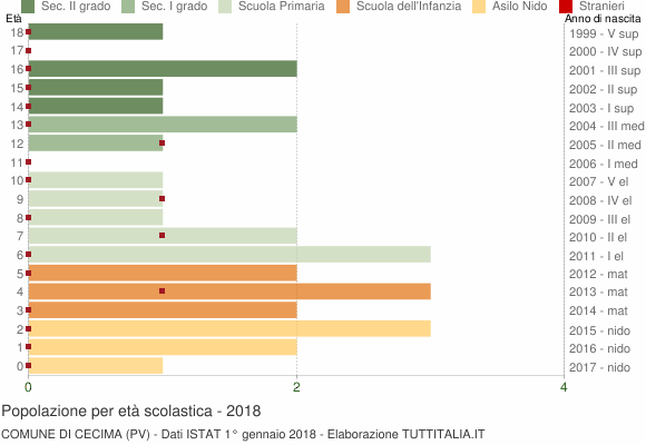Grafico Popolazione in età scolastica - Cecima 2018