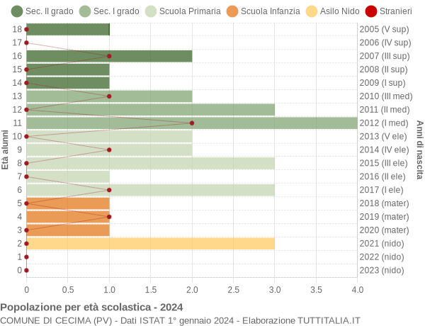 Grafico Popolazione in età scolastica - Cecima 2024