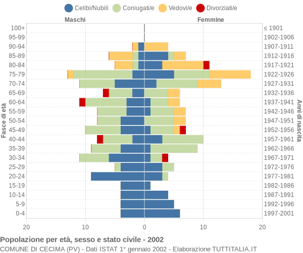 Grafico Popolazione per età, sesso e stato civile Comune di Cecima (PV)