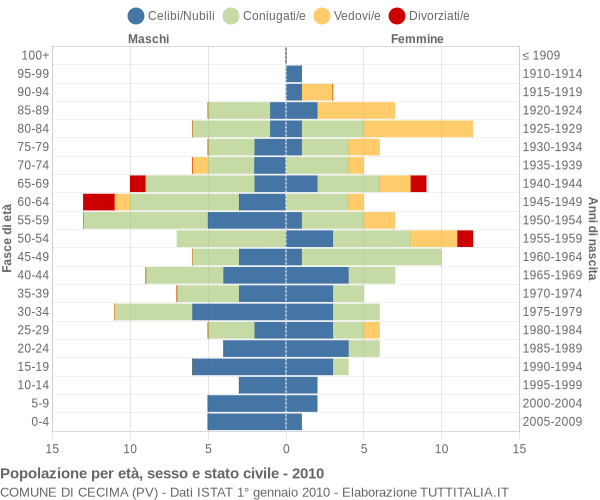 Grafico Popolazione per età, sesso e stato civile Comune di Cecima (PV)