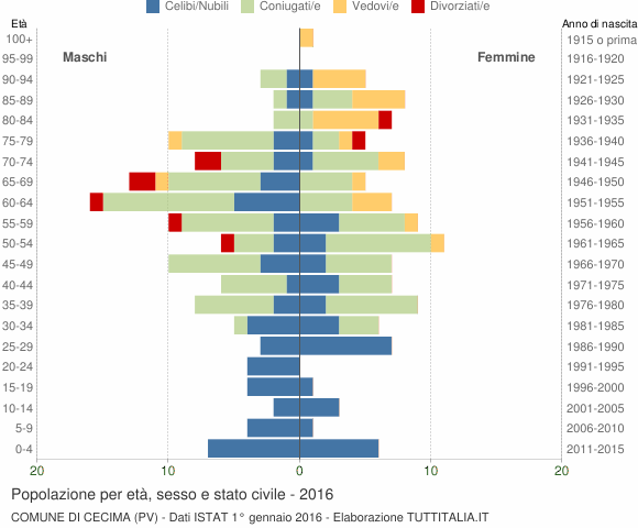 Grafico Popolazione per età, sesso e stato civile Comune di Cecima (PV)