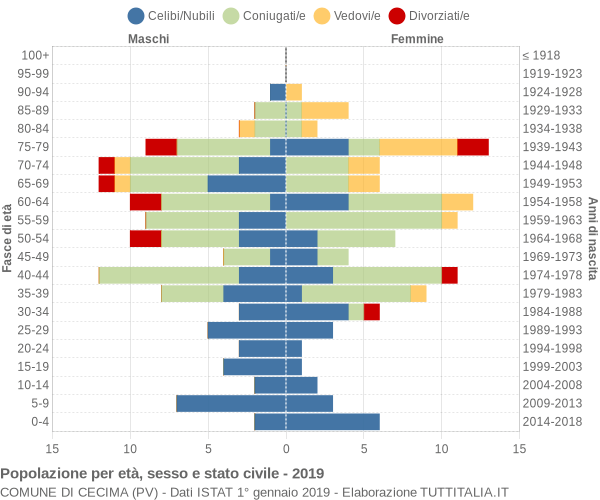 Grafico Popolazione per età, sesso e stato civile Comune di Cecima (PV)