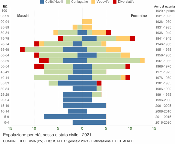 Grafico Popolazione per età, sesso e stato civile Comune di Cecima (PV)