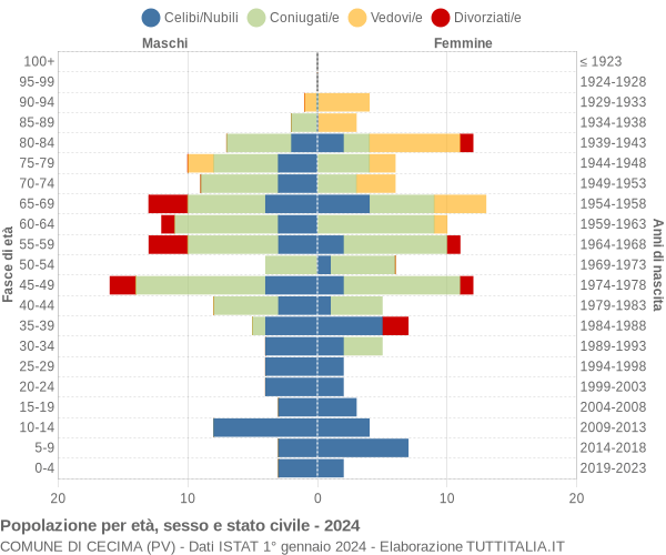 Grafico Popolazione per età, sesso e stato civile Comune di Cecima (PV)