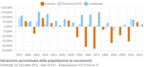 Grafico variazione percentuale della popolazione Comune di Cecima (PV)