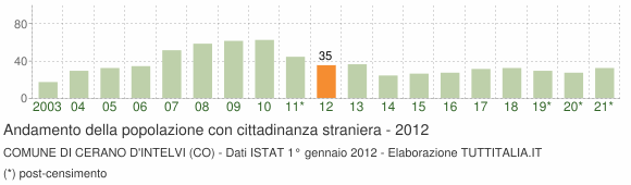 Grafico andamento popolazione stranieri Comune di Cerano d'Intelvi (CO)