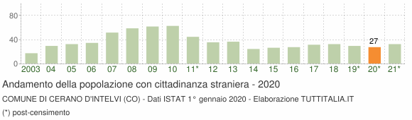 Grafico andamento popolazione stranieri Comune di Cerano d'Intelvi (CO)