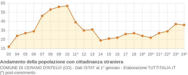 Andamento popolazione stranieri Comune di Cerano d'Intelvi (CO)