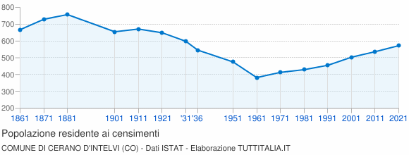 Grafico andamento storico popolazione Comune di Cerano d'Intelvi (CO)