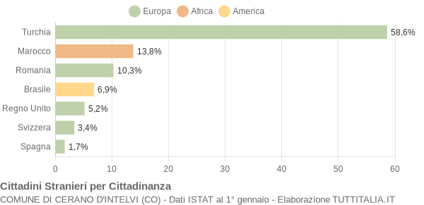 Grafico cittadinanza stranieri - Cerano d'Intelvi 2008