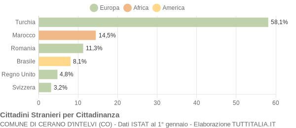 Grafico cittadinanza stranieri - Cerano d'Intelvi 2010