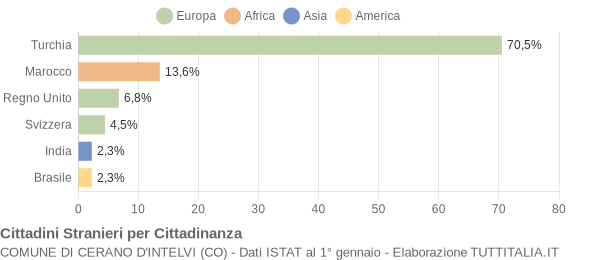 Grafico cittadinanza stranieri - Cerano d'Intelvi 2011