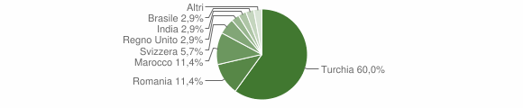 Grafico cittadinanza stranieri - Cerano d'Intelvi 2012