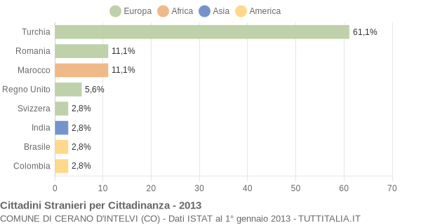 Grafico cittadinanza stranieri - Cerano d'Intelvi 2013