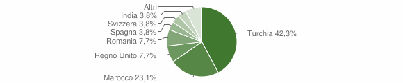 Grafico cittadinanza stranieri - Cerano d'Intelvi 2015