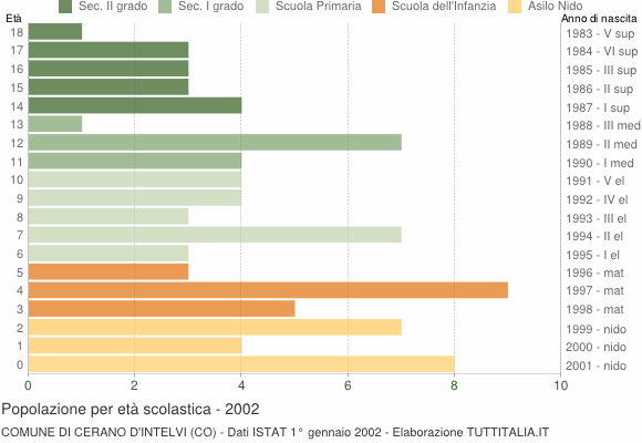 Grafico Popolazione in età scolastica - Cerano d'Intelvi 2002