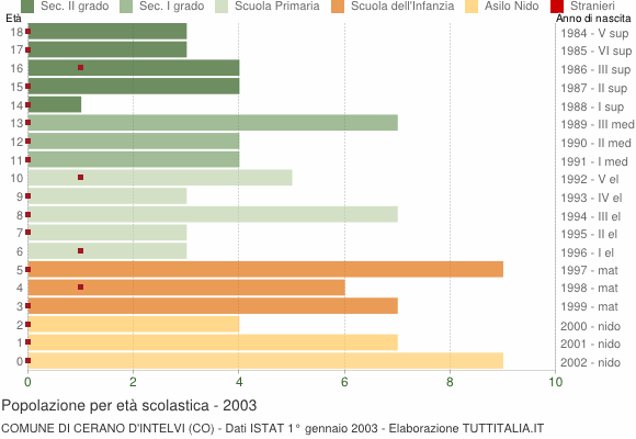 Grafico Popolazione in età scolastica - Cerano d'Intelvi 2003