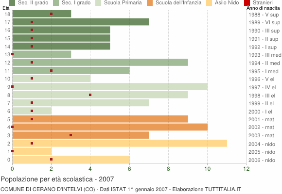 Grafico Popolazione in età scolastica - Cerano d'Intelvi 2007