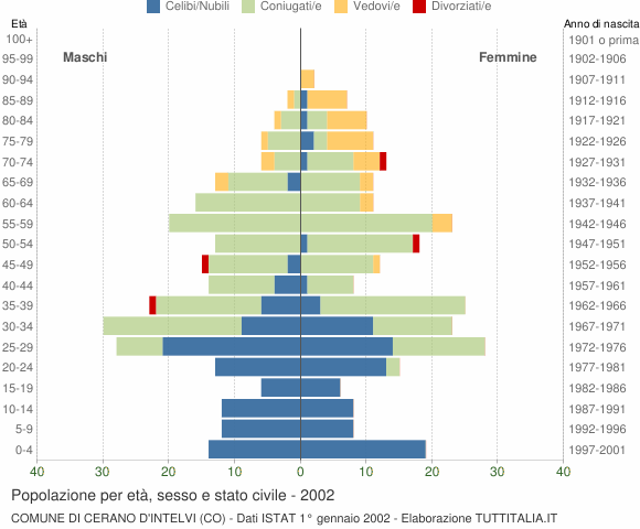 Grafico Popolazione per età, sesso e stato civile Comune di Cerano d'Intelvi (CO)