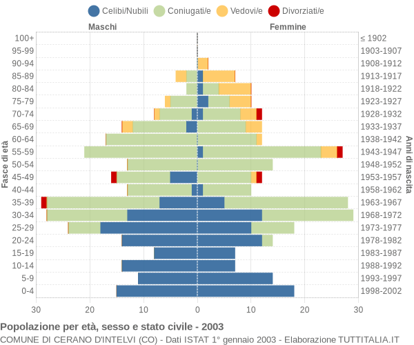 Grafico Popolazione per età, sesso e stato civile Comune di Cerano d'Intelvi (CO)