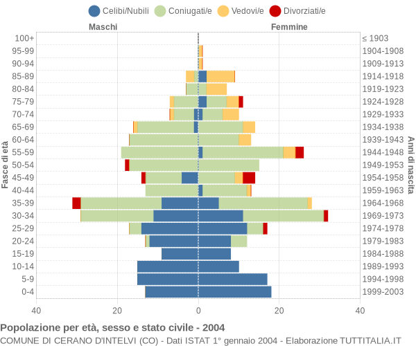 Grafico Popolazione per età, sesso e stato civile Comune di Cerano d'Intelvi (CO)