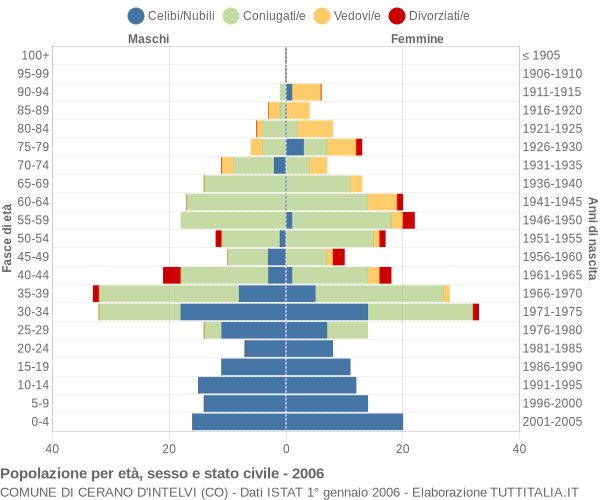 Grafico Popolazione per età, sesso e stato civile Comune di Cerano d'Intelvi (CO)