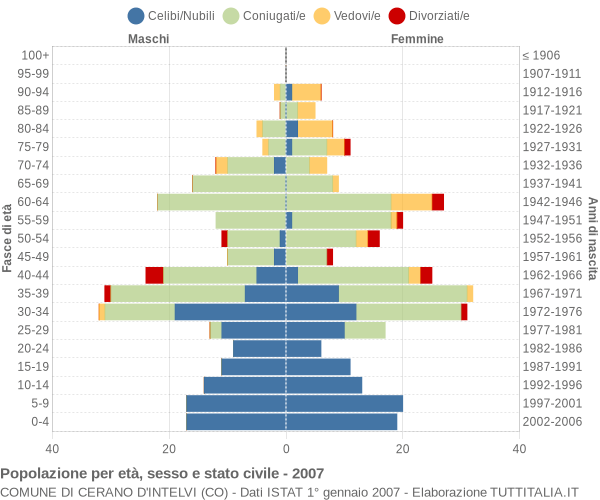 Grafico Popolazione per età, sesso e stato civile Comune di Cerano d'Intelvi (CO)