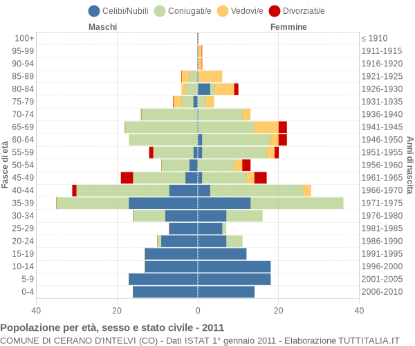 Grafico Popolazione per età, sesso e stato civile Comune di Cerano d'Intelvi (CO)