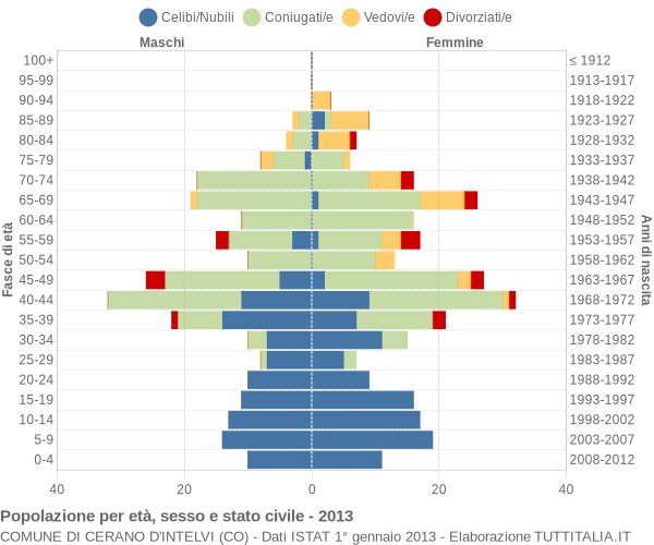 Grafico Popolazione per età, sesso e stato civile Comune di Cerano d'Intelvi (CO)