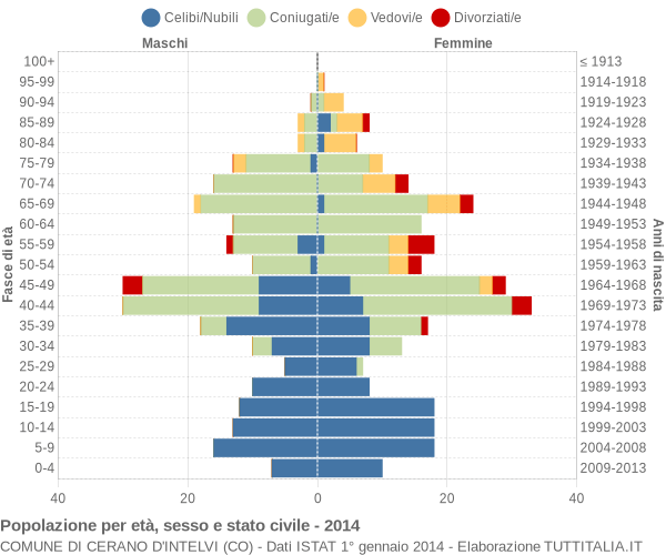 Grafico Popolazione per età, sesso e stato civile Comune di Cerano d'Intelvi (CO)