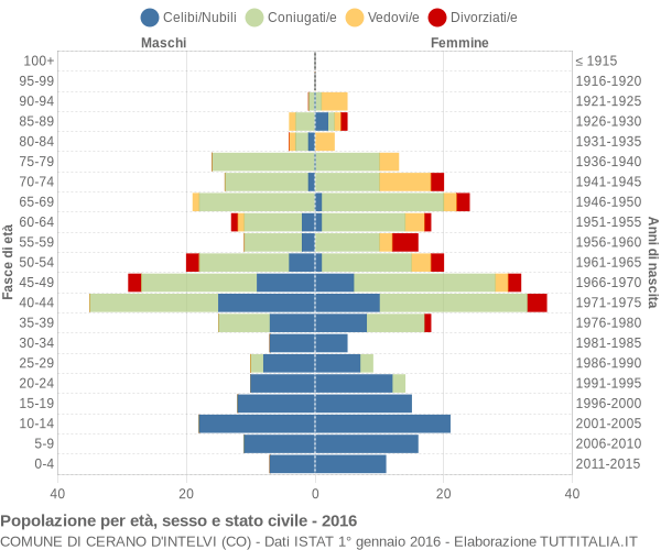 Grafico Popolazione per età, sesso e stato civile Comune di Cerano d'Intelvi (CO)