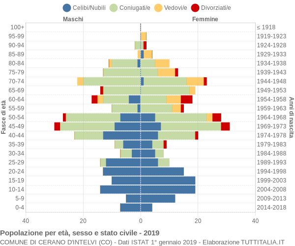 Grafico Popolazione per età, sesso e stato civile Comune di Cerano d'Intelvi (CO)