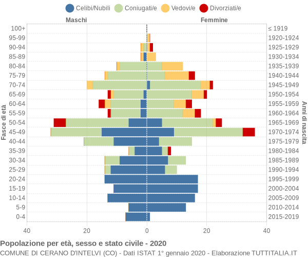 Grafico Popolazione per età, sesso e stato civile Comune di Cerano d'Intelvi (CO)