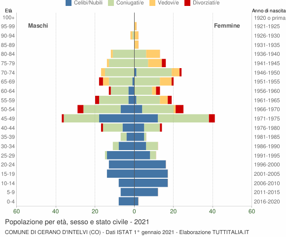 Grafico Popolazione per età, sesso e stato civile Comune di Cerano d'Intelvi (CO)