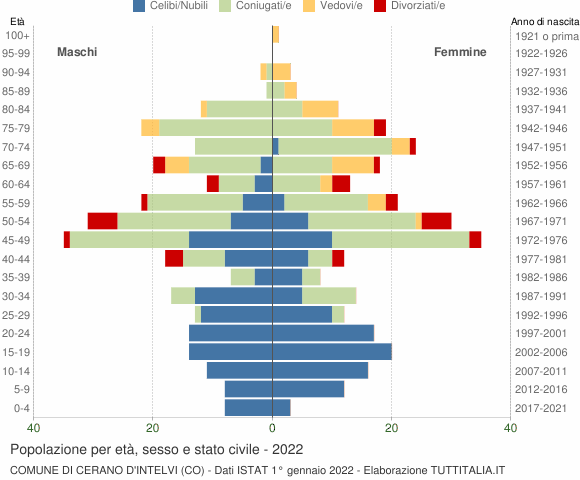 Grafico Popolazione per età, sesso e stato civile Comune di Cerano d'Intelvi (CO)