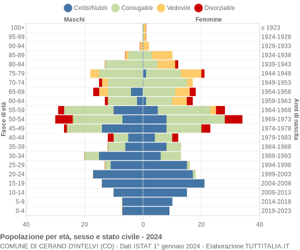 Grafico Popolazione per età, sesso e stato civile Comune di Cerano d'Intelvi (CO)