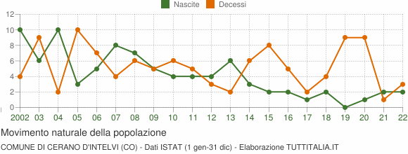 Grafico movimento naturale della popolazione Comune di Cerano d'Intelvi (CO)