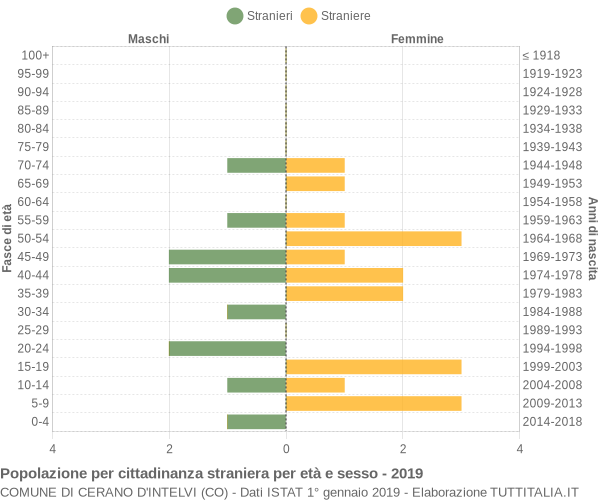 Grafico cittadini stranieri - Cerano d'Intelvi 2019