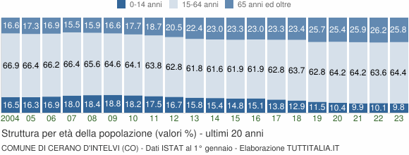 Grafico struttura della popolazione Comune di Cerano d'Intelvi (CO)